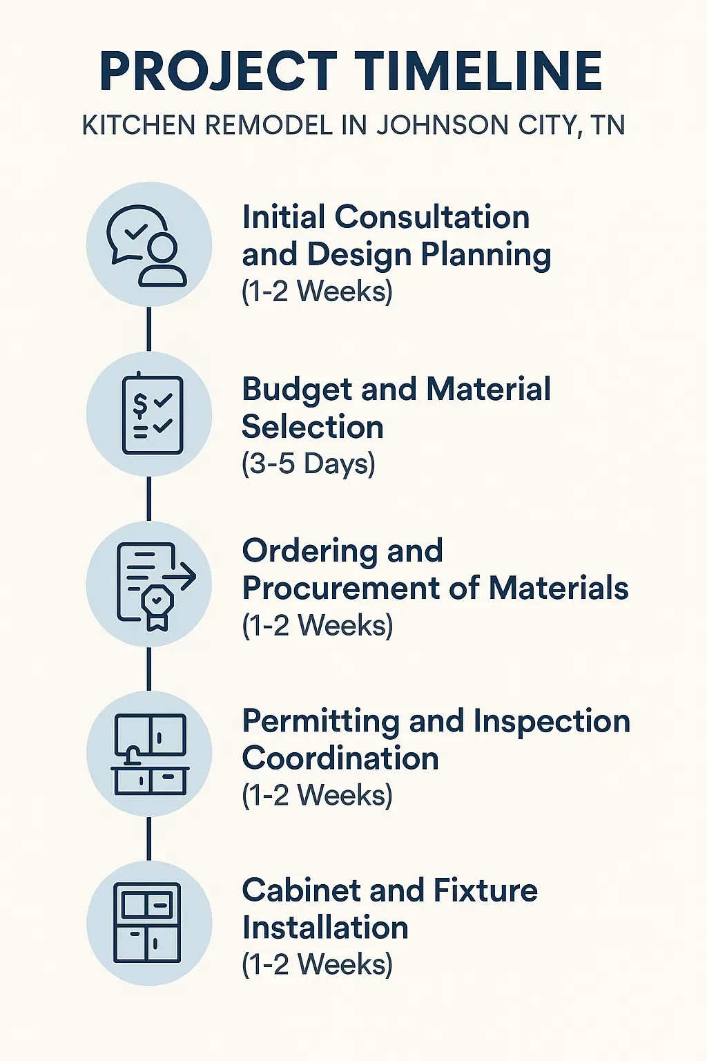 Infographic for Kitchen Remodel Project Timeline in Johnson City, TN: 5 steps from consultation to installation.