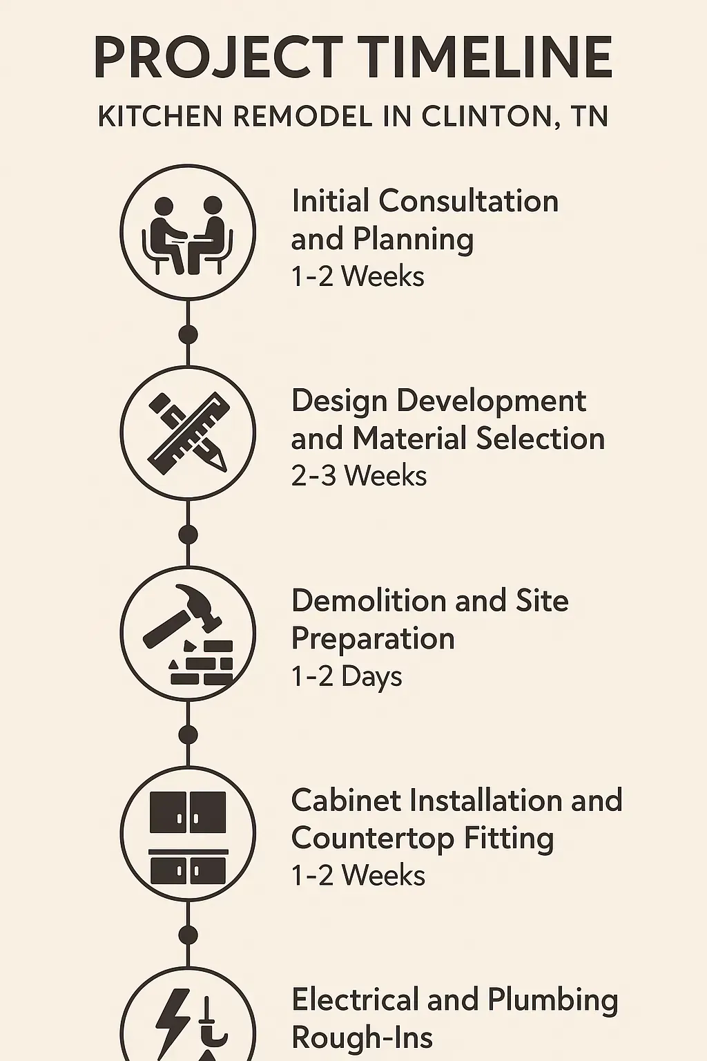 Infographic showing a 5-step kitchen remodel timeline in Clinton, TN, from consultation to finishing touches.
