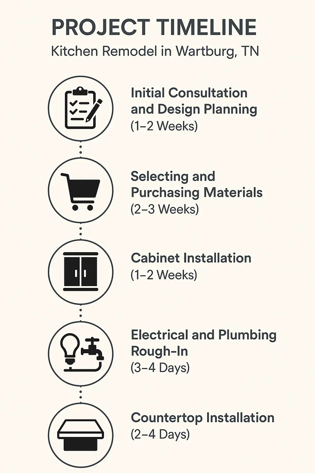 Infographic showing 5-step kitchen remodel timeline in Wartburg, TN: consultation, materials, cabinets, rough-in, countertops.