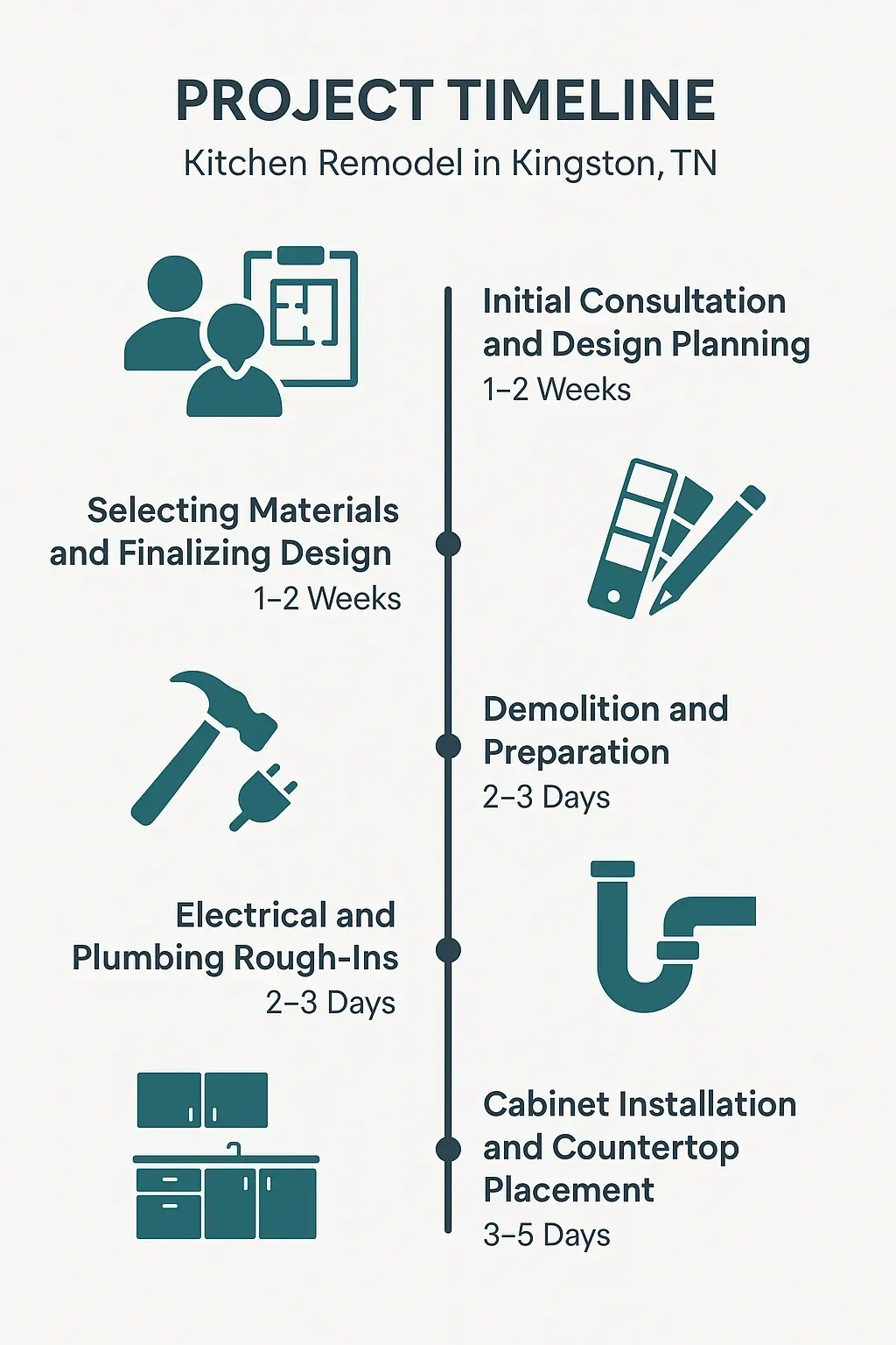 Infographic illustrating a 5-step kitchen remodel timeline in Kingston, TN: consultation, design, demo, rough-ins, installation.