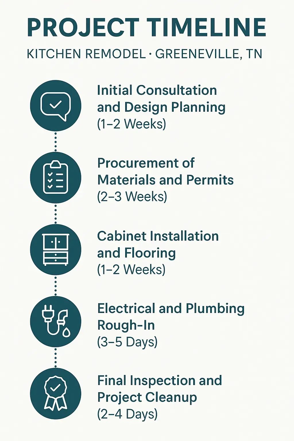 Infographic for Kitchen Remodel timeline in Greeneville, TN: 5-step process from consultation to final cleanup.