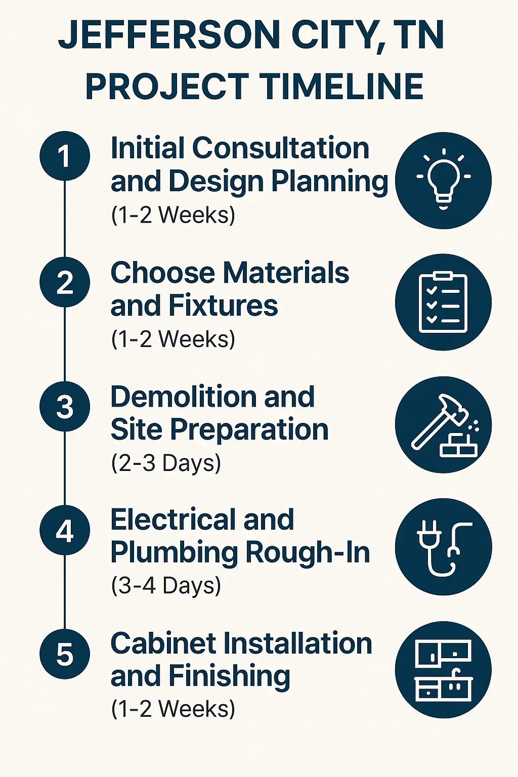 Infographic showing 5-step kitchen remodel timeline in Jefferson City, TN: consultation, material selection, demolition, rough-in, and finishing.