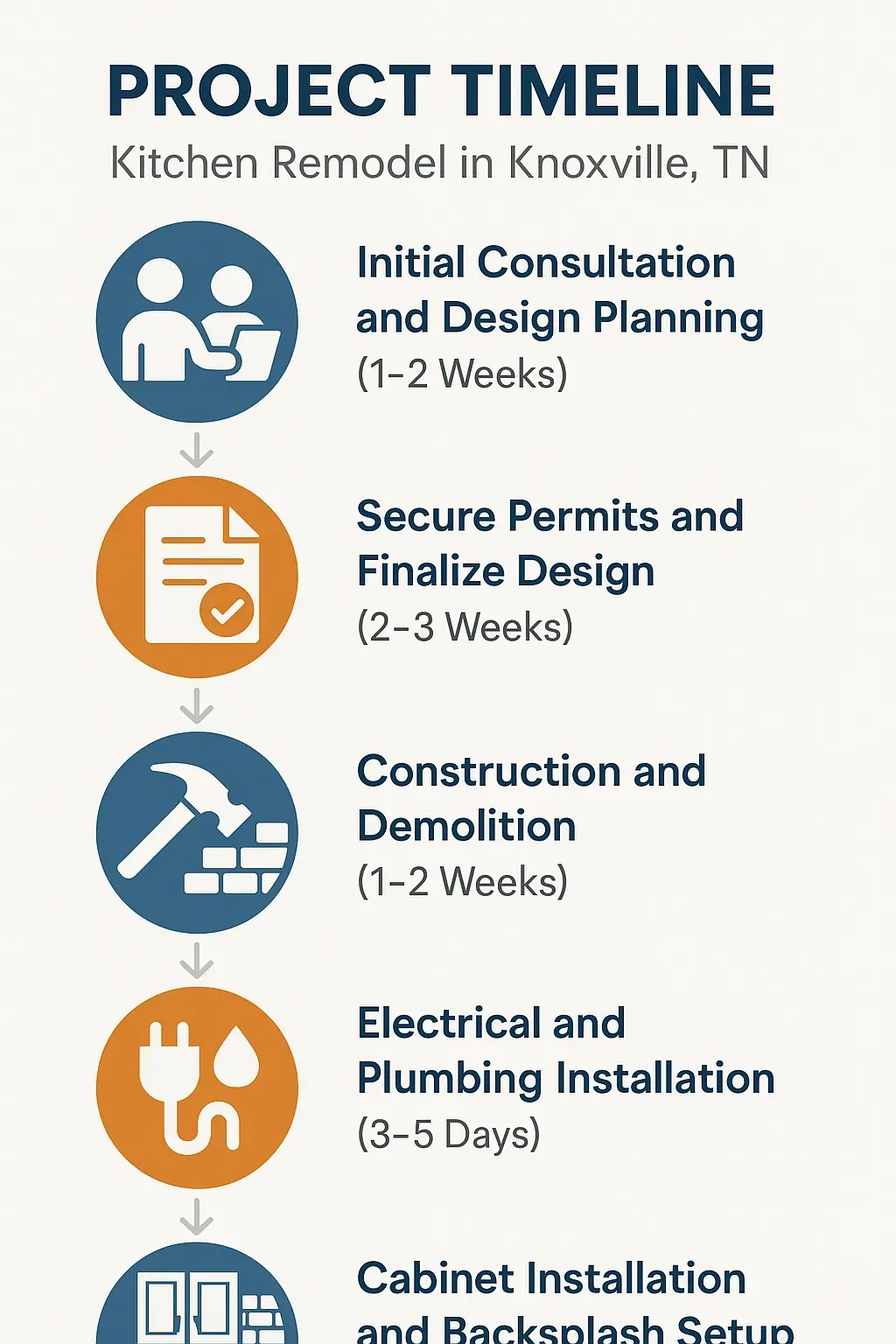 Infographic showing 5-step Kitchen Remodel timeline in Knoxville, TN: consultation, permits, construction, installs, setup.