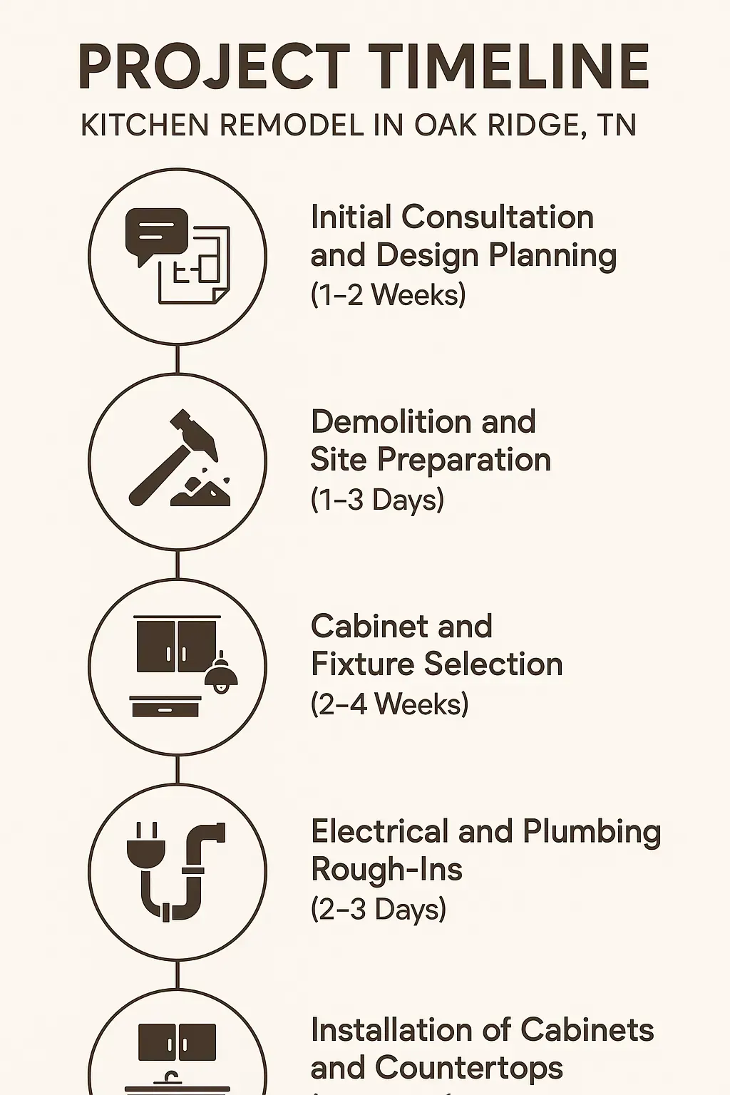 Infographic showing a 5-step Oak Ridge kitchen remodel timeline: planning, demo, selection, rough-ins, installation.