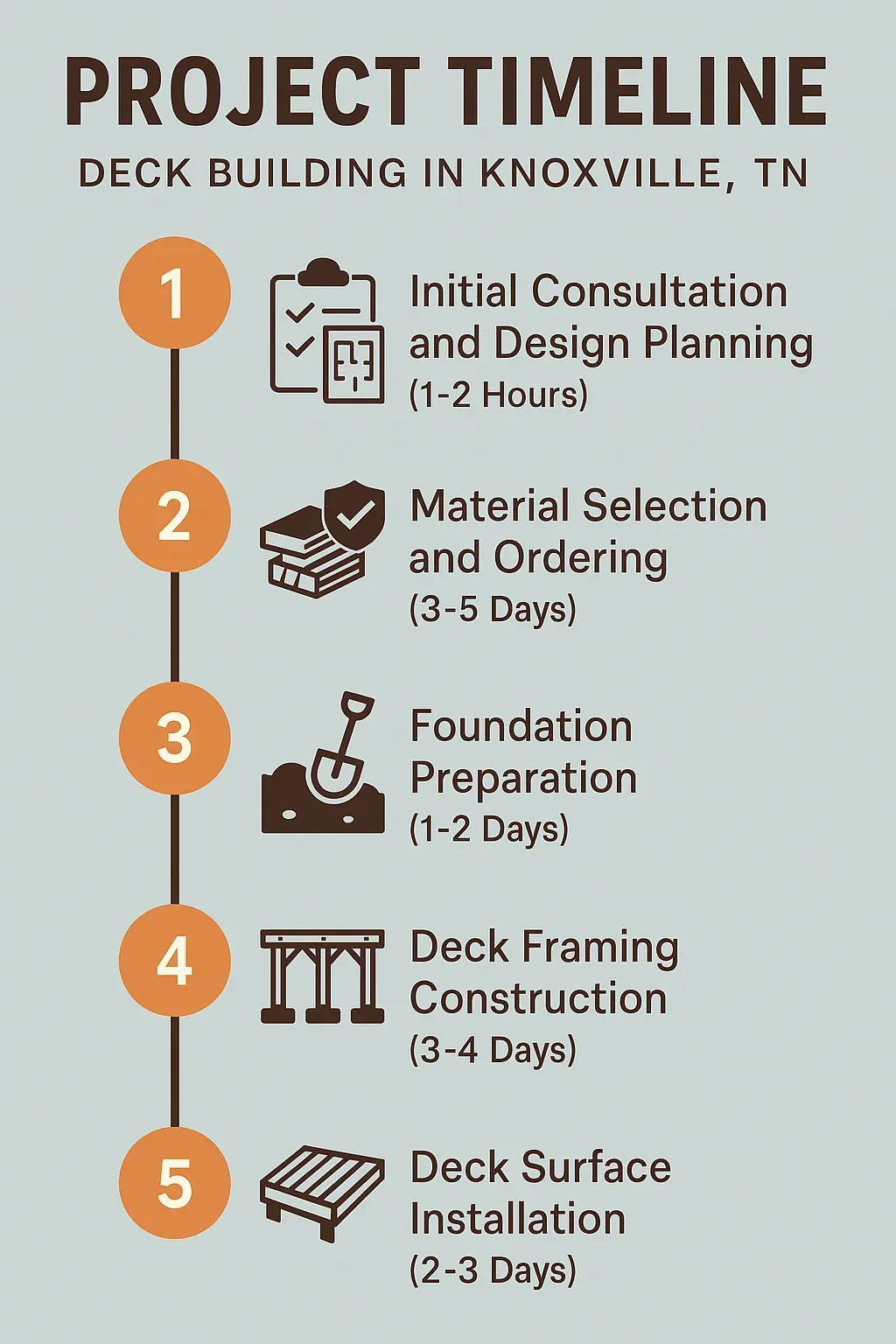 Infographic depicting Knoxville deck building project timeline: consultation, material, foundation, framing, surface.