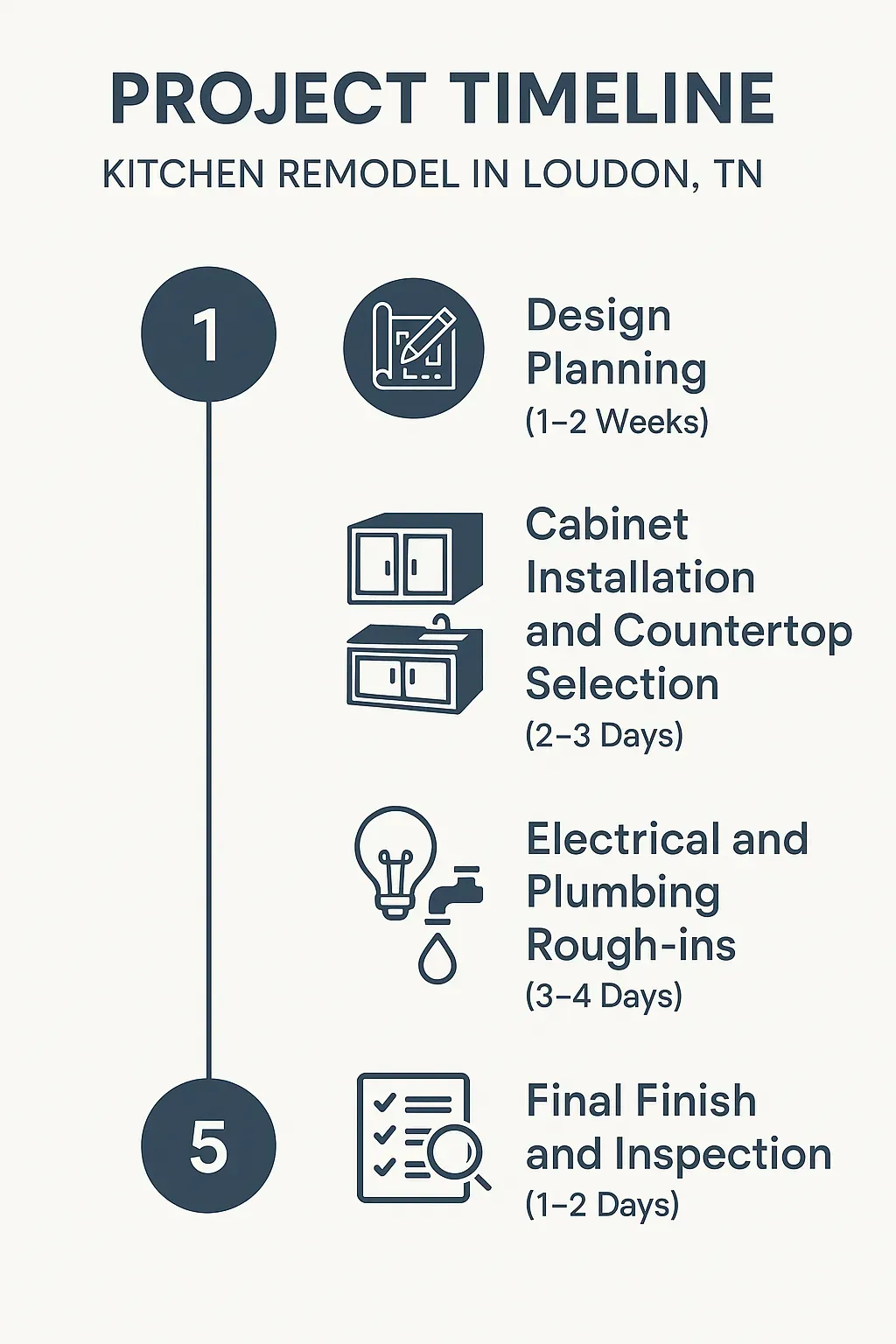 Infographic illustrating 5-step kitchen remodel timeline in Loudon, TN: planning, design, installation, rough-ins, final inspection.