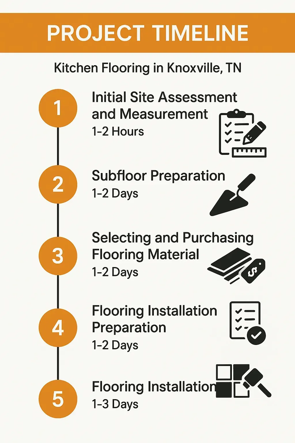 Infographic illustrating a 5-step kitchen flooring project timeline for Knoxville, TN, from assessment to installation completion.