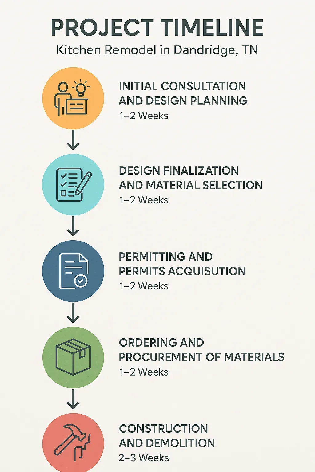 Infographic showing 5-step kitchen remodel timeline in Dandridge, TN: consultation, design, permits, materials, construction.