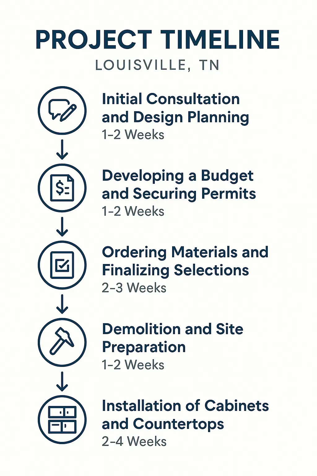 Infographic showing a 5-step Kitchen Remodel timeline in Louisville, TN, from consultation to installation, over 8-13 weeks.