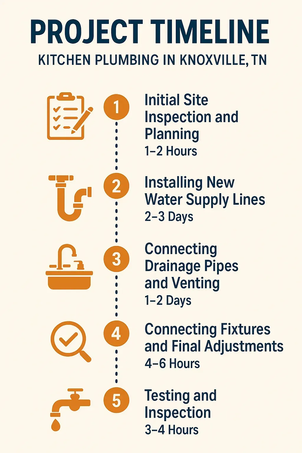 Infographic showing Knoxville kitchen plumbing project timeline: inspection, install, connect, finish, test.