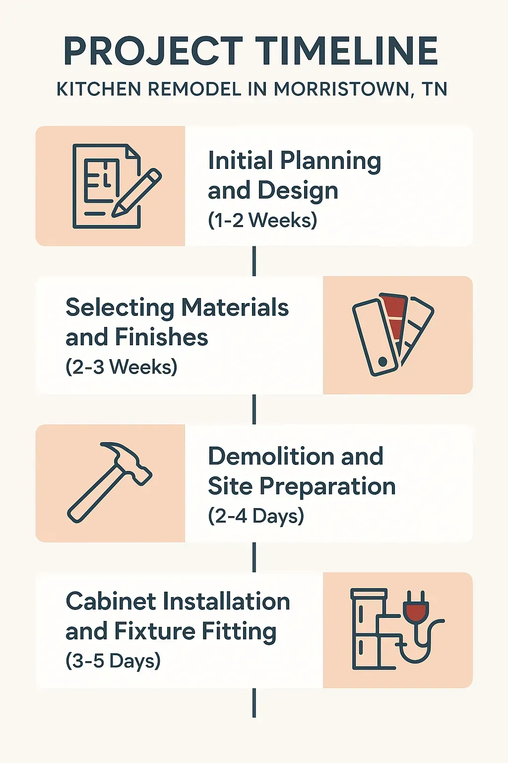 Infographic illustrating a 5-step kitchen remodel timeline in Morristown, TN, from planning to finishing touches.