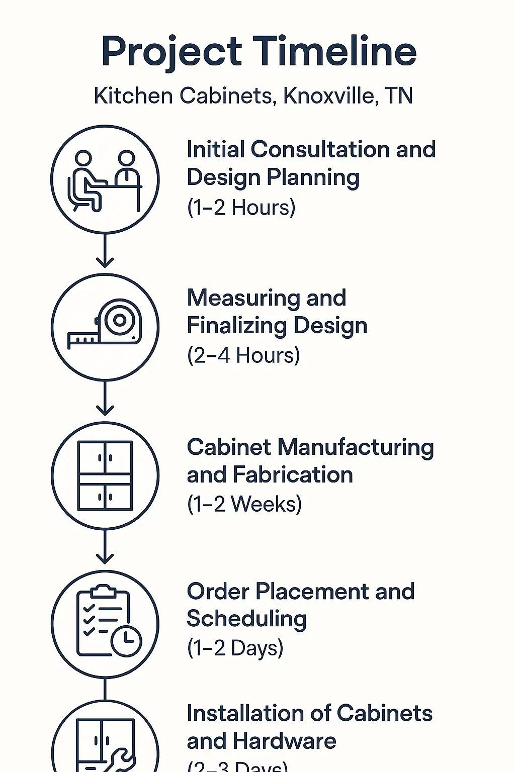 Infographic showing the 5-step kitchen cabinet project timeline in Knoxville TN: consultation, design, manufacturing, ordering, installation.