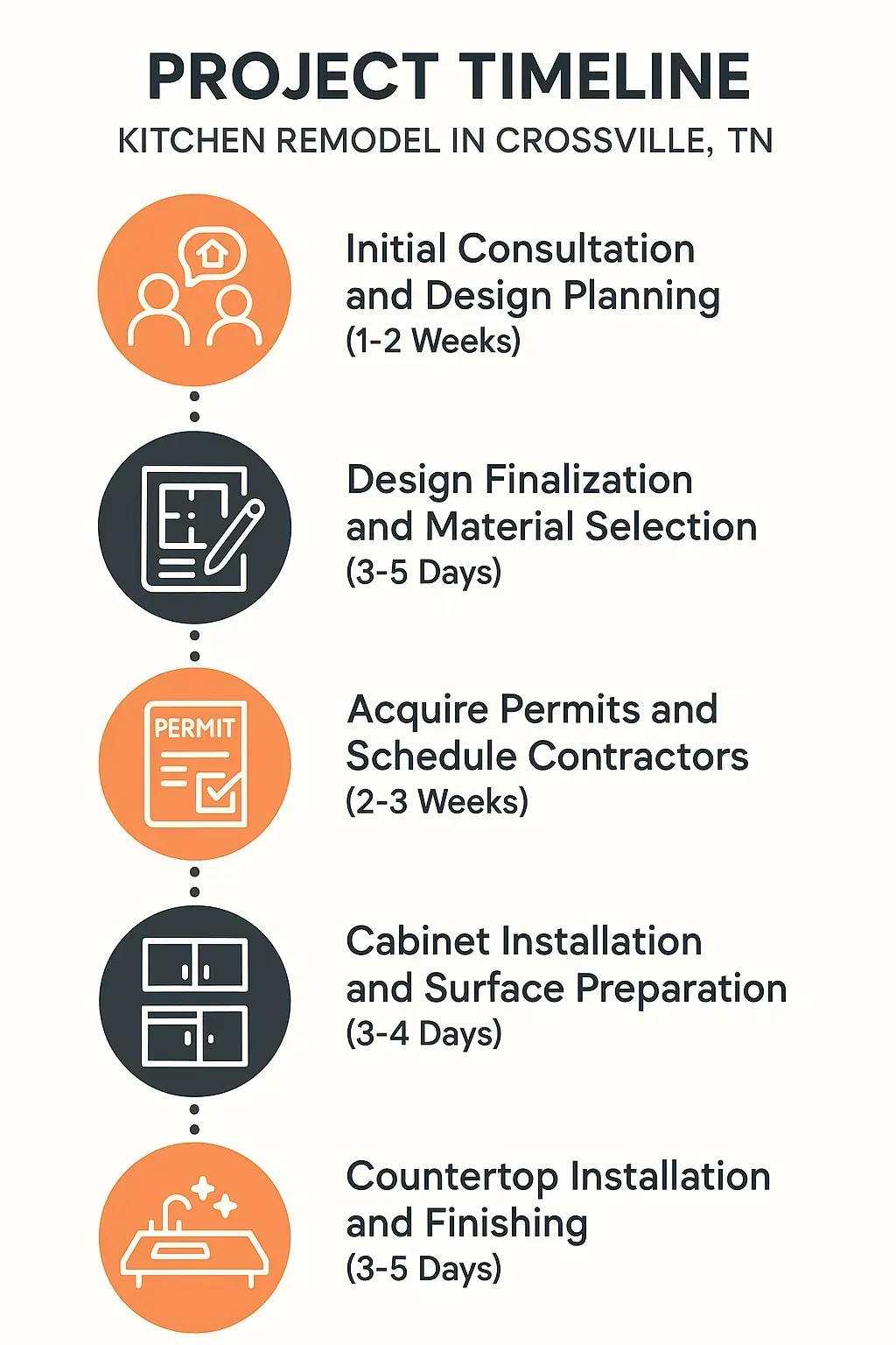 Infographic showing a 5-step kitchen remodel timeline in Crossville, TN: consultation, design, permits, installation, finishing.