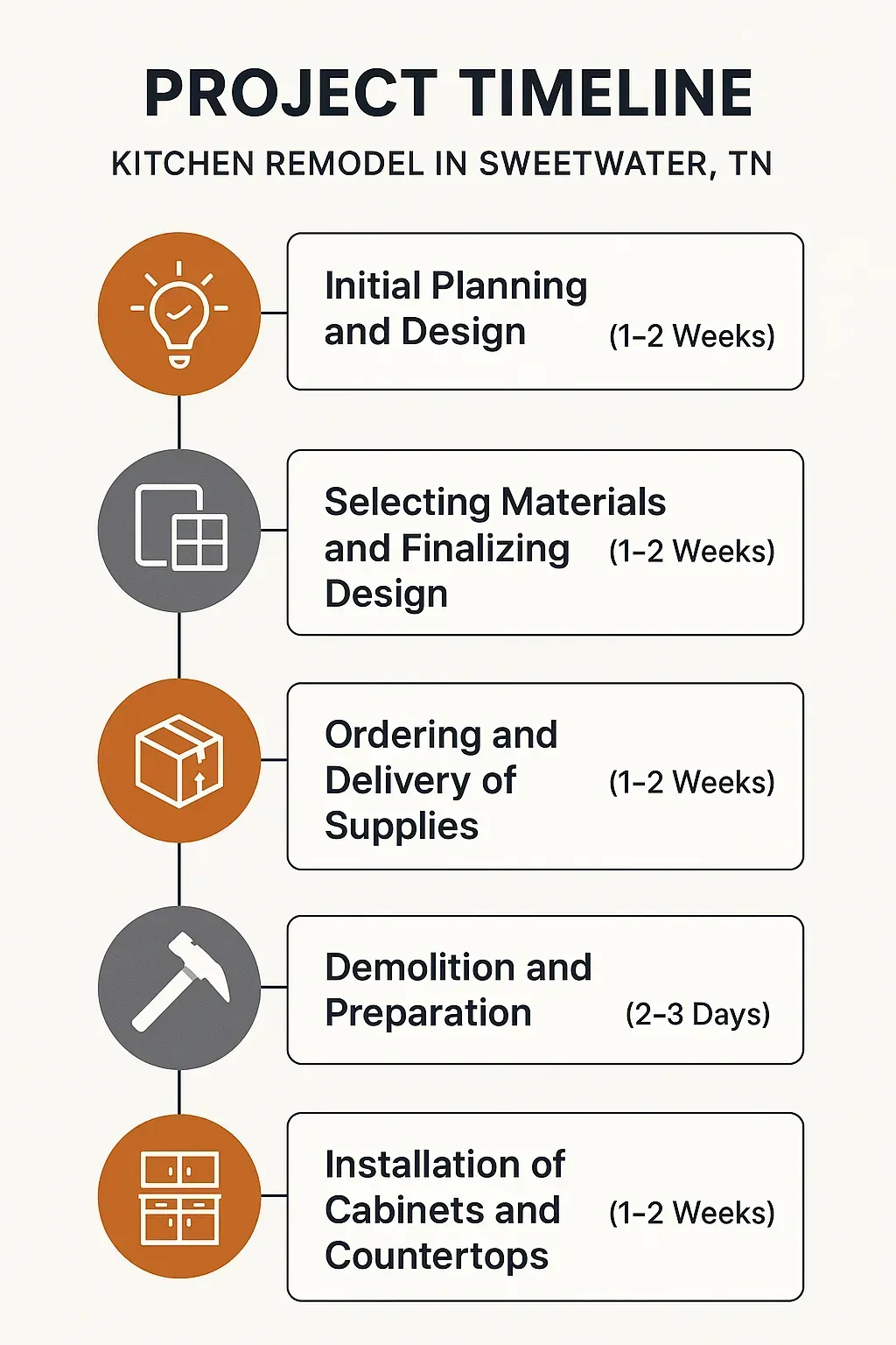 Infographic showing 5-step kitchen remodel timeline in Sweetwater, TN: planning, design, ordering, demolition, installation.