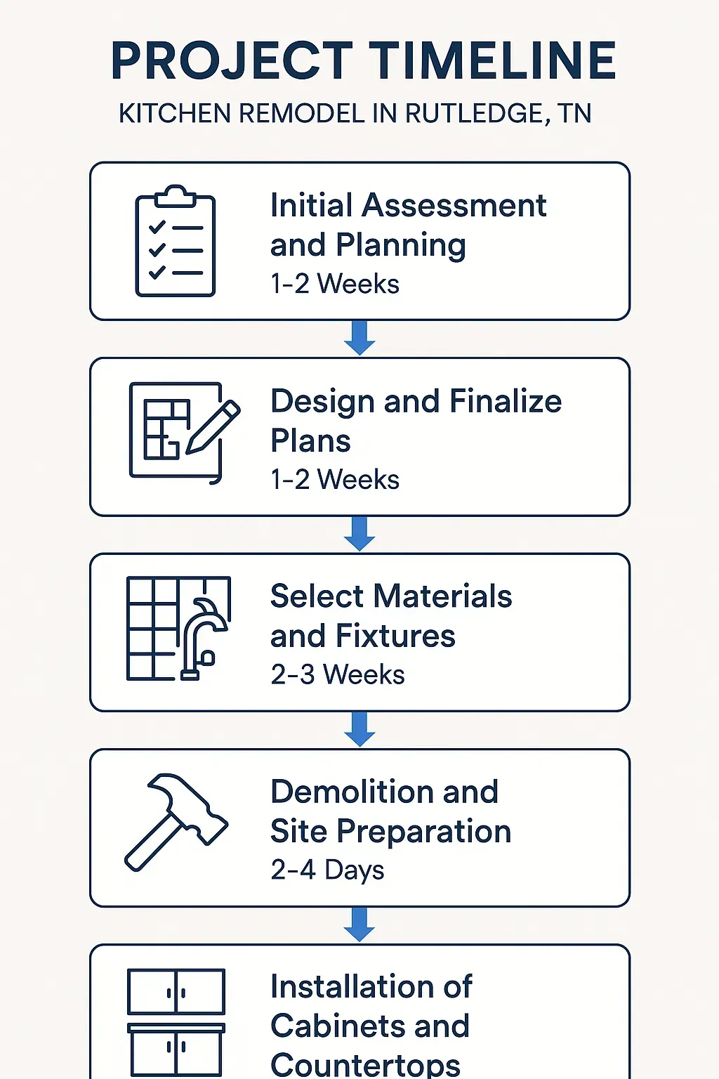 Infographic illustrating the Kitchen Remodel project timeline in Rutledge, TN, with five clear, professional stages.