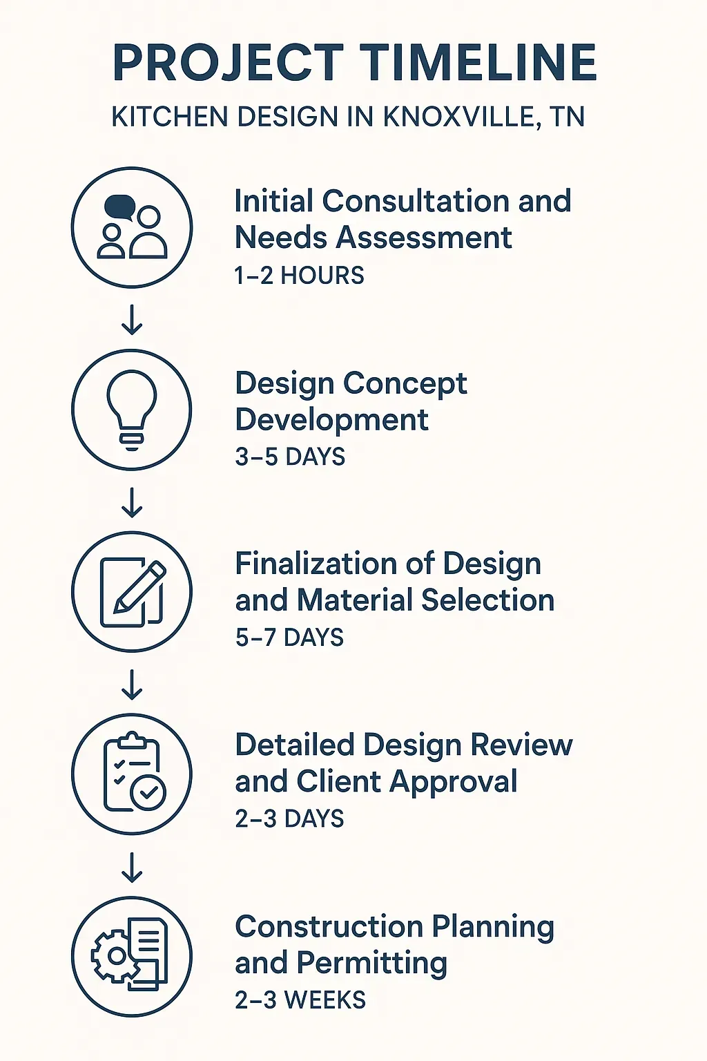 Infographic illustrating Knoxville kitchen design project timeline: consultation, design, approval, and construction planning.
