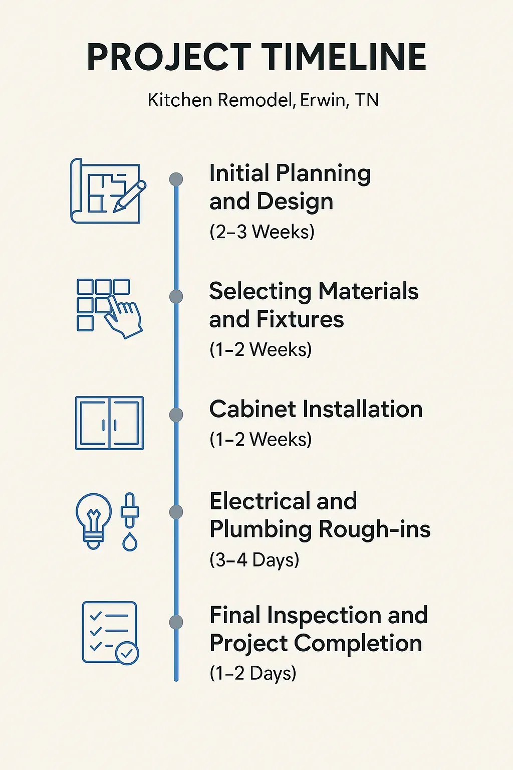 Infographic illustrating a 5-step kitchen remodel timeline in Erwin, TN: planning, materials, installation, rough-ins, completion.