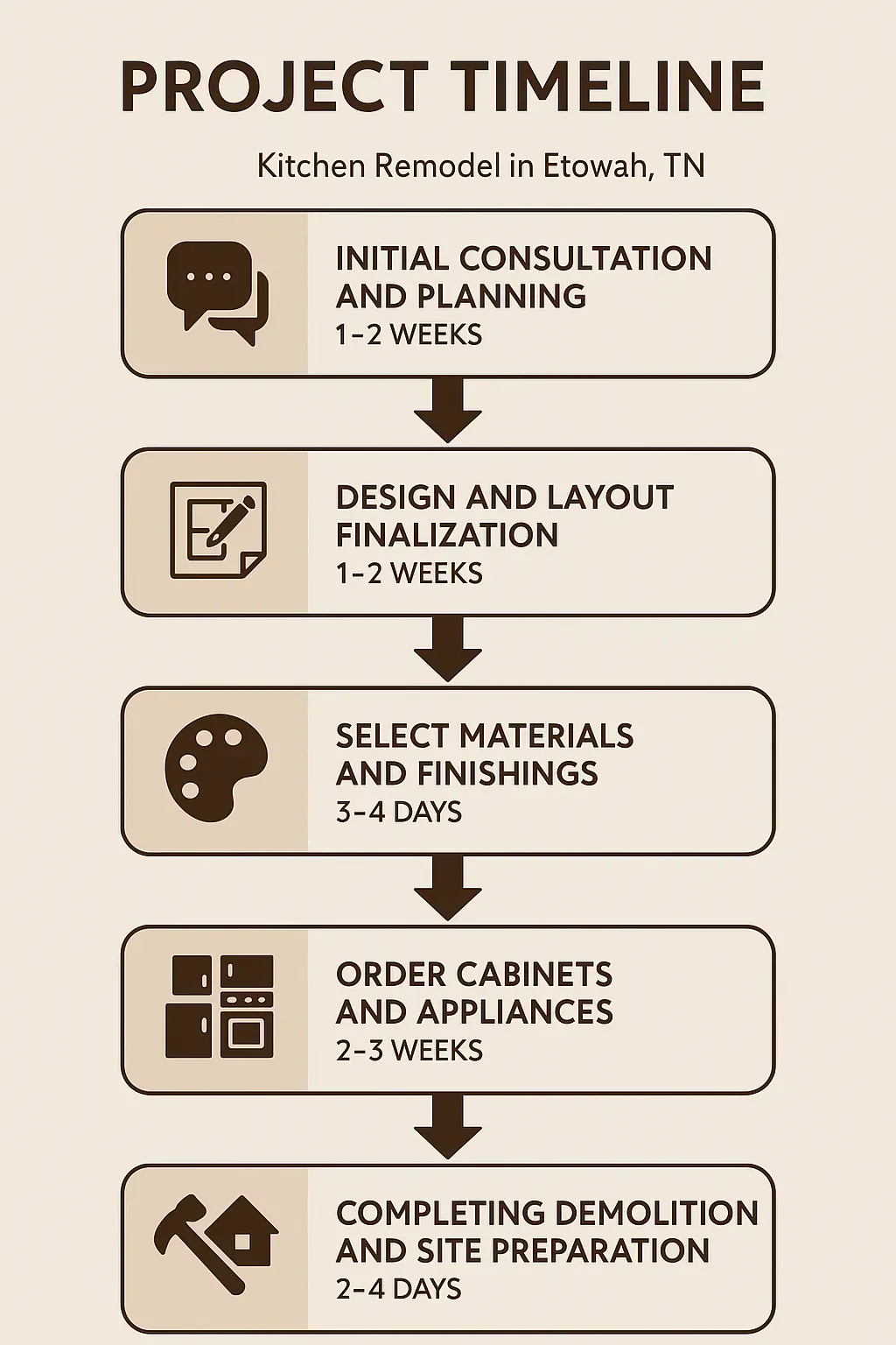 Infographic illustrating the 5-step kitchen remodel timeline in Etowah, TN: consultation, design, materials, ordering, demolition.