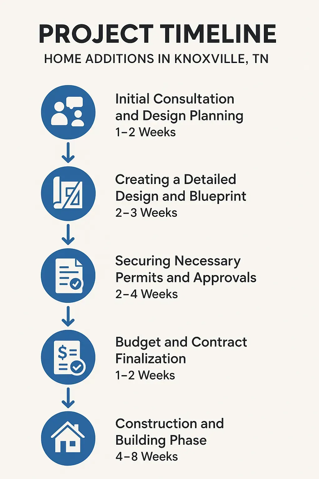 Infographic showing 5-step home addition project timeline in Knoxville: consultation, design, permits, finalization, construction.
