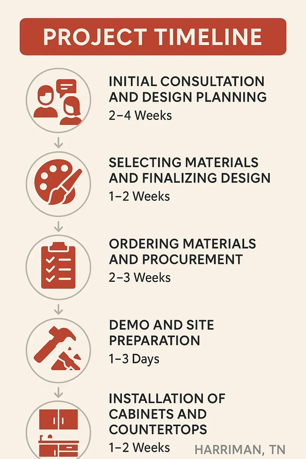 Infographic showing 5-step kitchen remodel timeline in Harriman, TN: consultation, design, materials, demo, install.