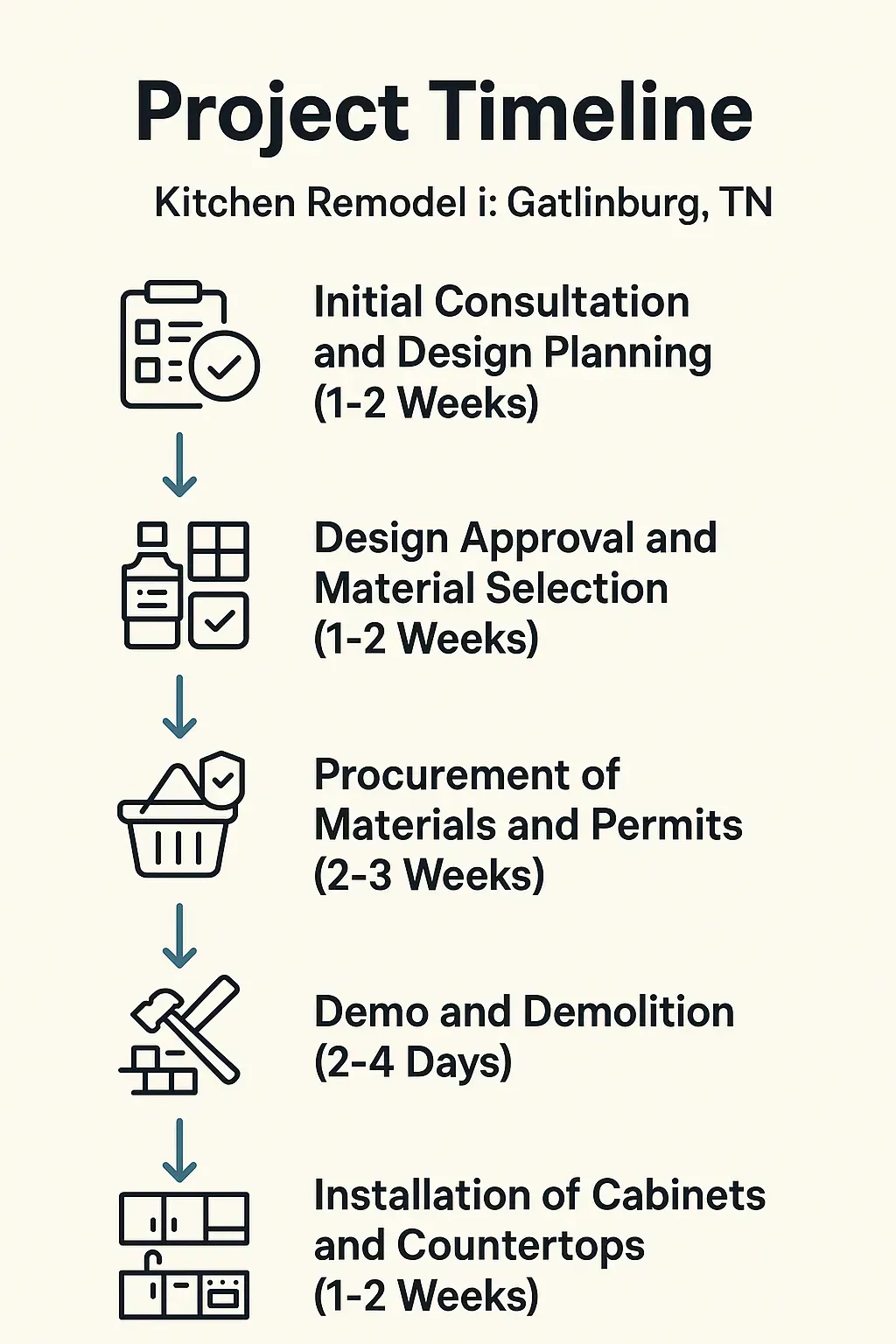 Infographic showing a 5-step Gatlinburg kitchen remodel timeline: consultation, design, procurement, demolition, installation.