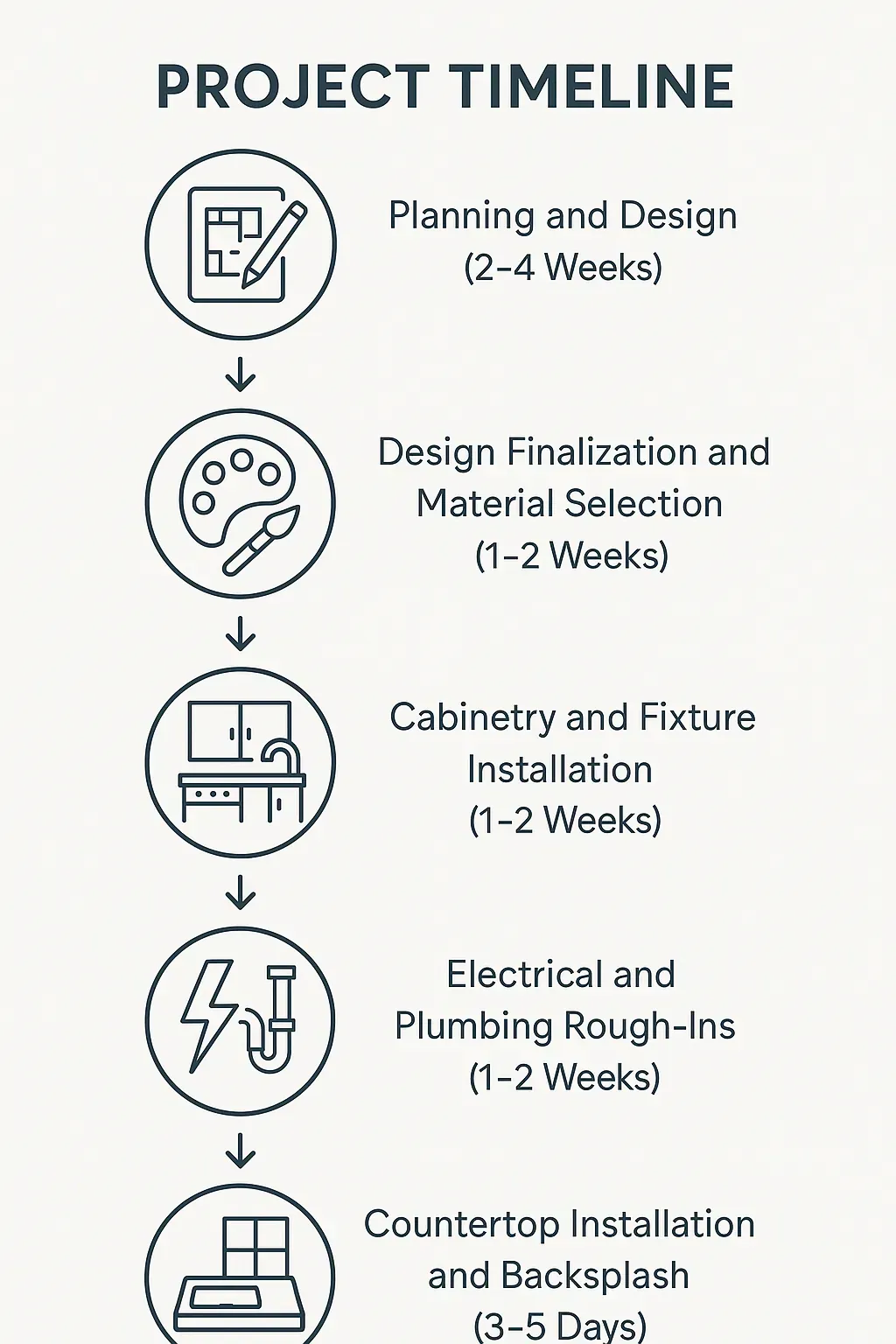 Infographic showing a 5-step kitchen remodel timeline in Farragut, TN: Planning, Design, Installation, Electrical, Countertops.
