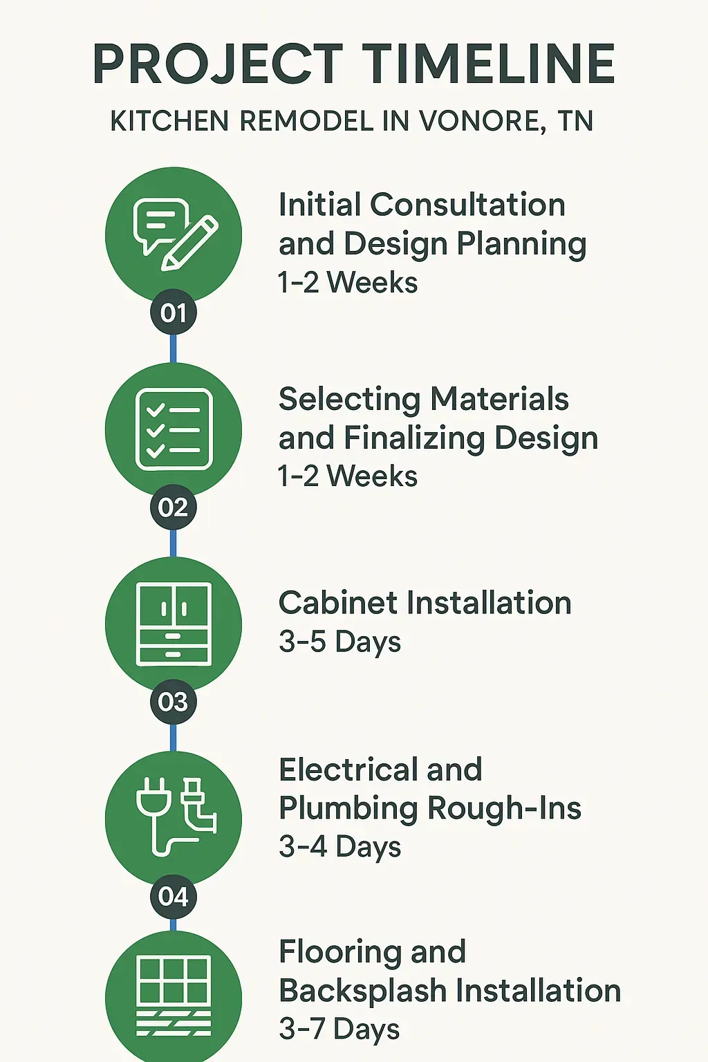 Infographic showing a 5-step kitchen remodel timeline: consultation, design, cabinet install, rough-ins, flooring, in Vonore, TN.