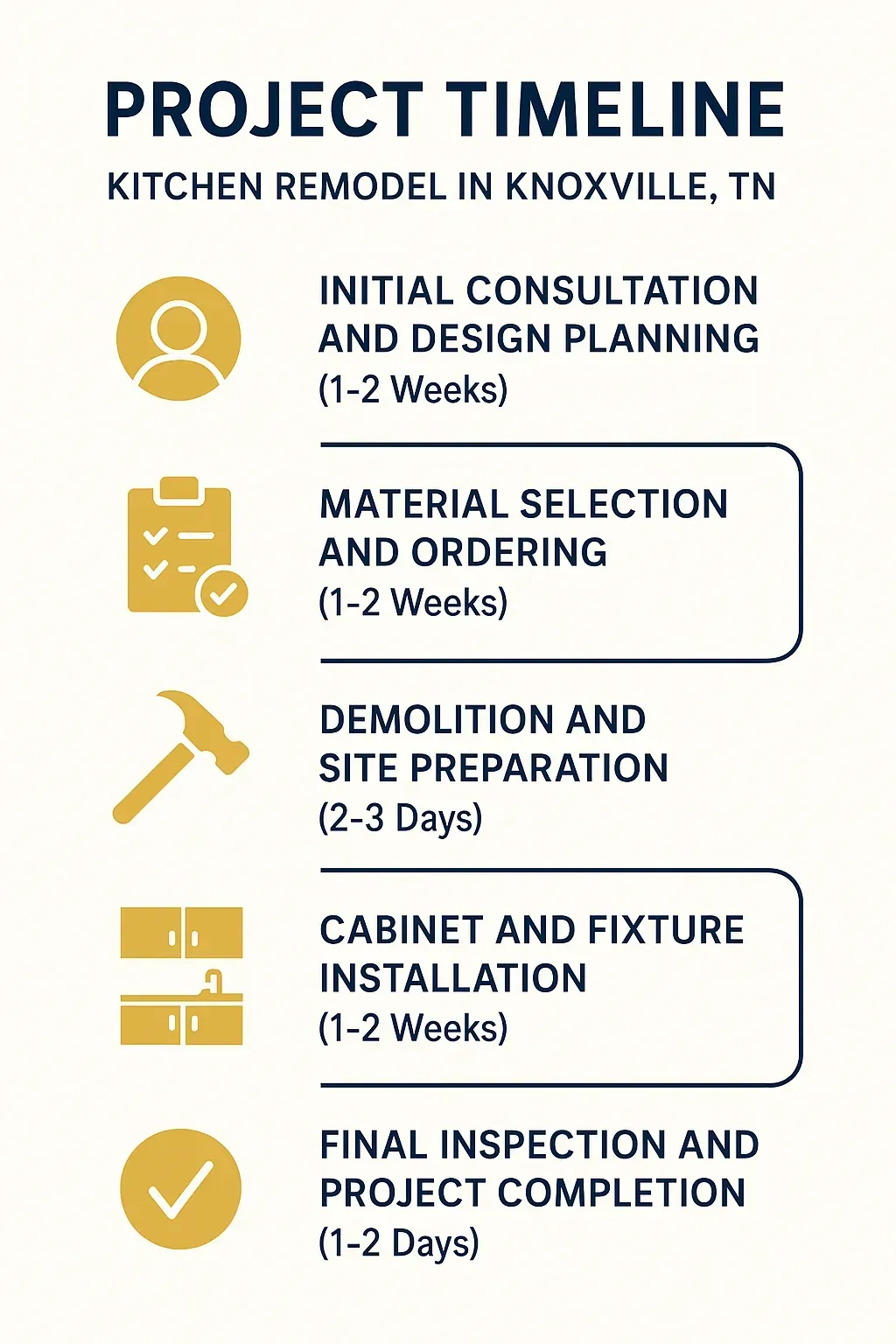 Infographic showing 5-step kitchen remodel timeline in Knoxville: consultation, materials, demolition, installation, completion.