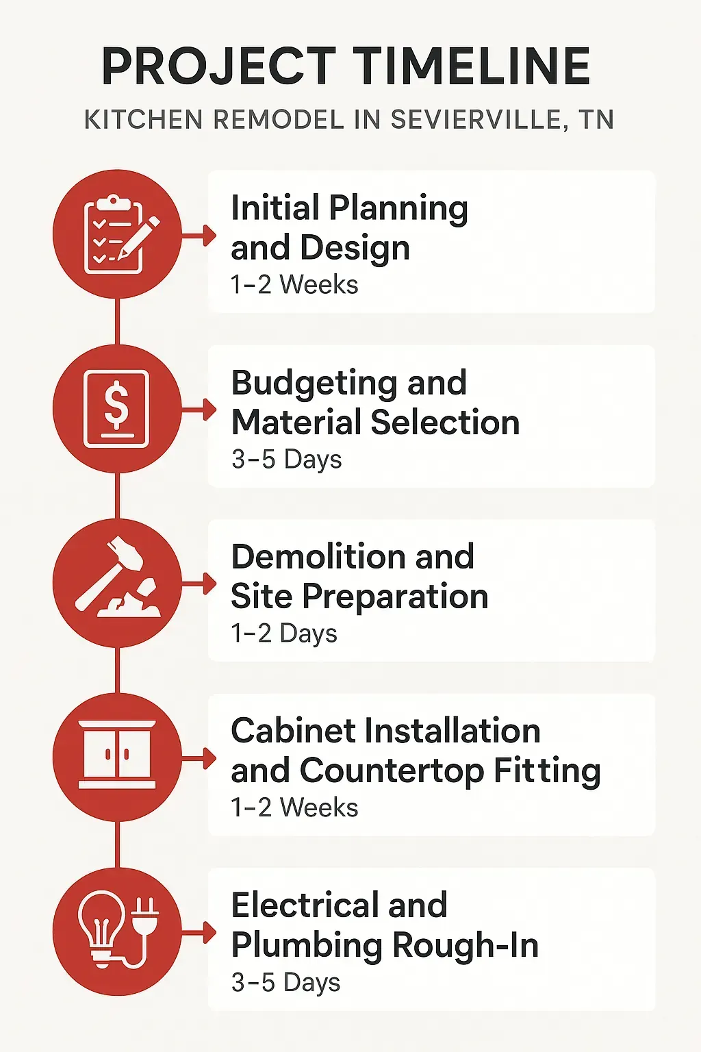 Infographic illustrating a 5-step kitchen remodel timeline in Sevierville, TN: planning, budgeting, demolition, cabinet installation, and rough-in.