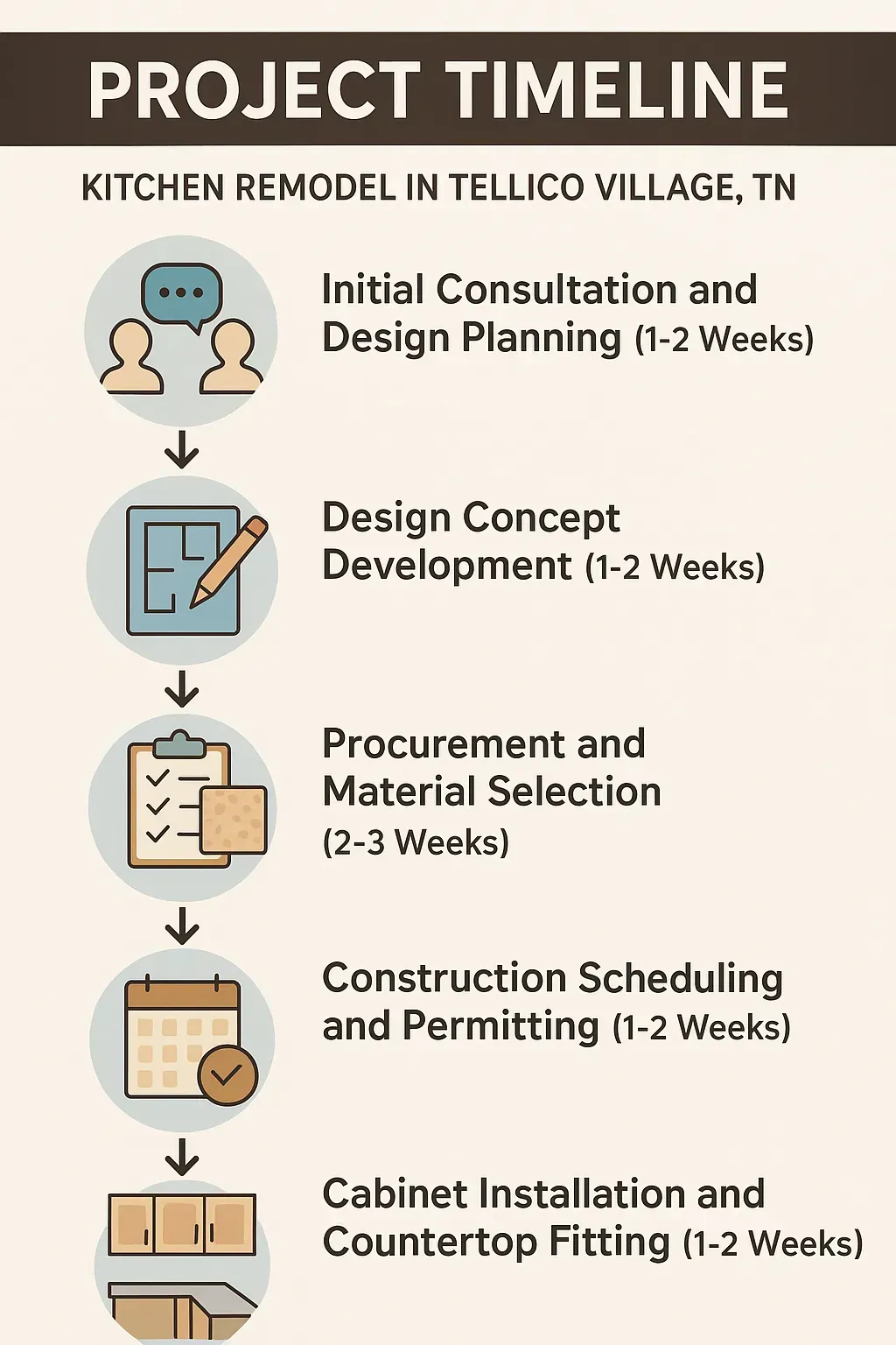 Infographic illustrating a 5-step kitchen remodel timeline in Tellico Village, TN, from consultation to installation.