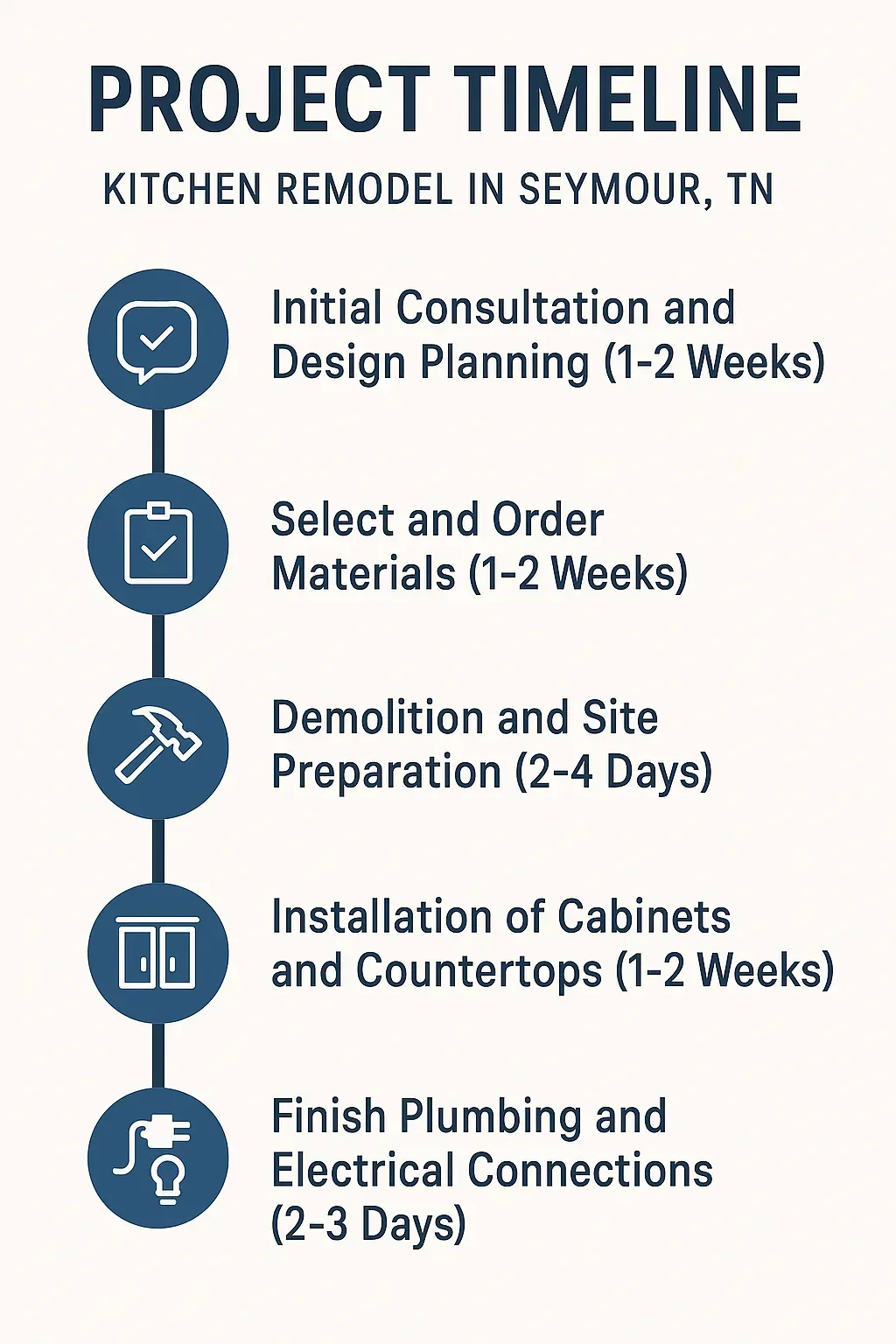 Infographic showing a 5-step kitchen remodel timeline in Seymour, TN: planning, materials, demolition, installation, and finishing.