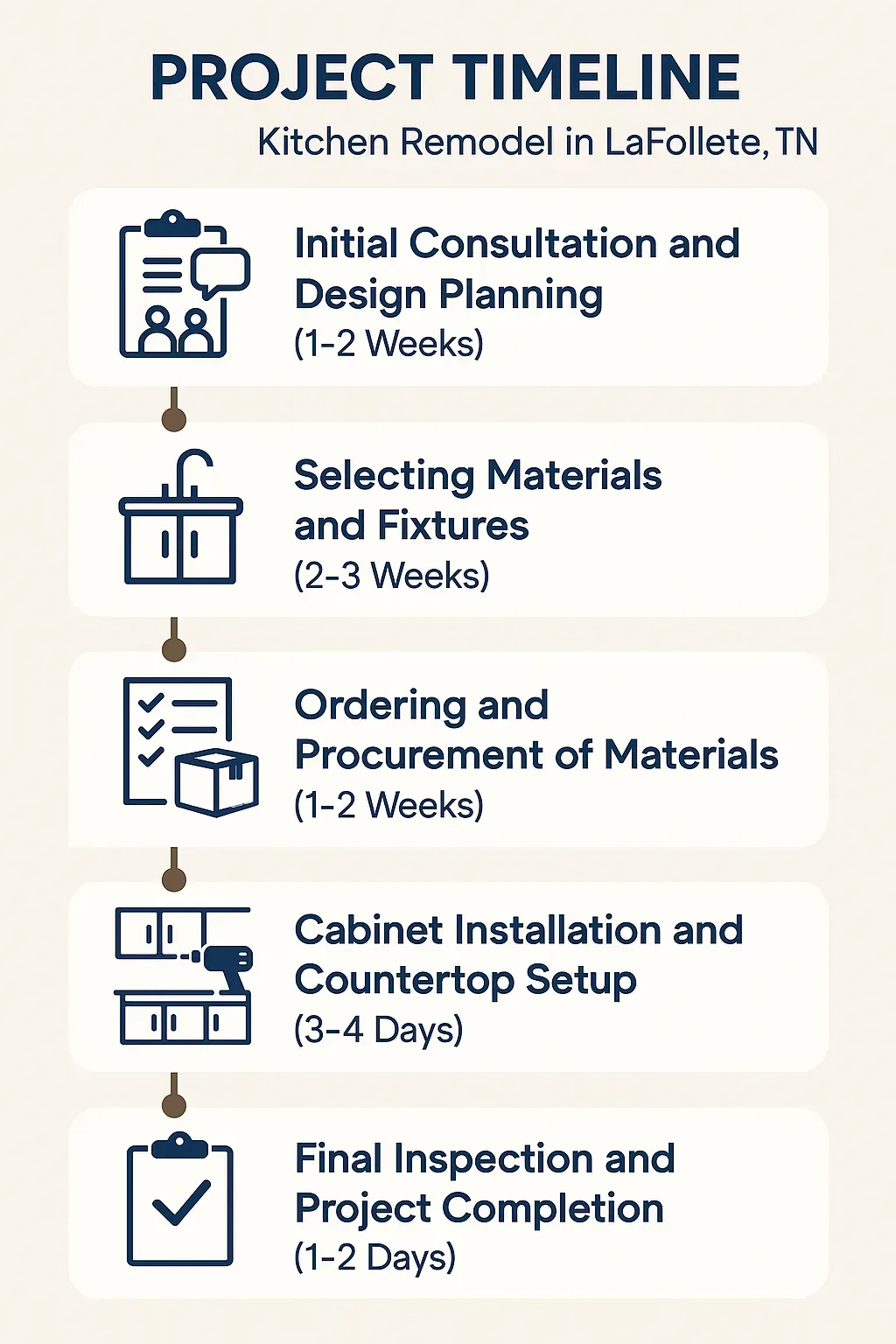 Infographic depicting 5-step kitchen remodel timeline in LaFollette, TN: consultation, materials, procurement, installation, and completion.