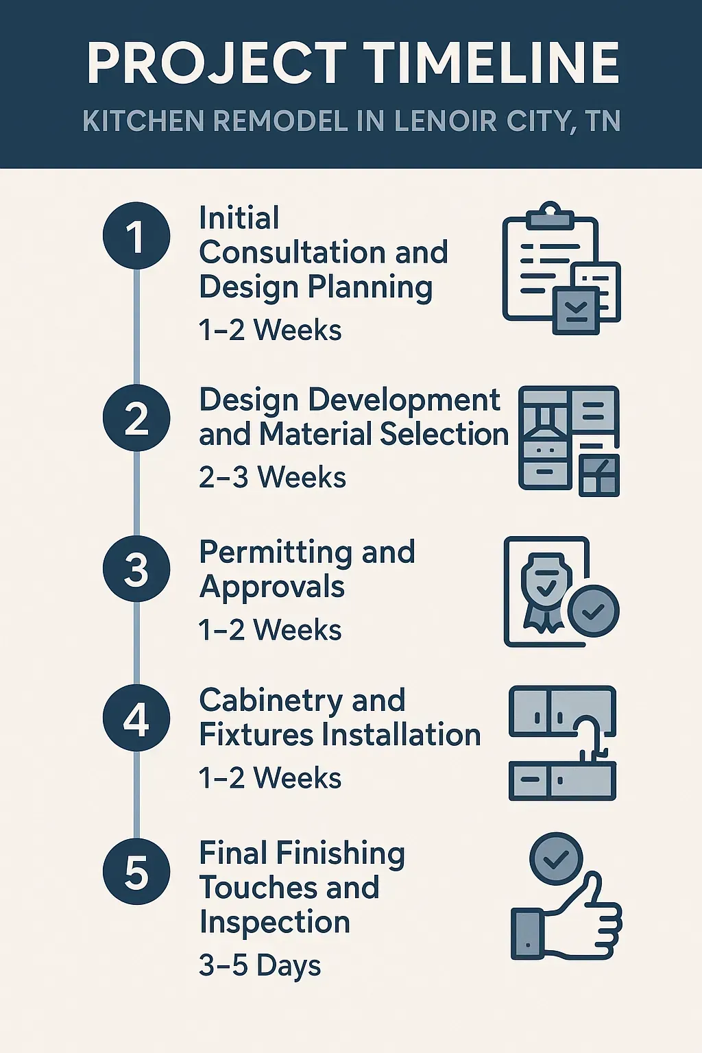 Infographic illustration of a 5-step kitchen remodel timeline in Lenoir City, TN, from consultation to final inspection.