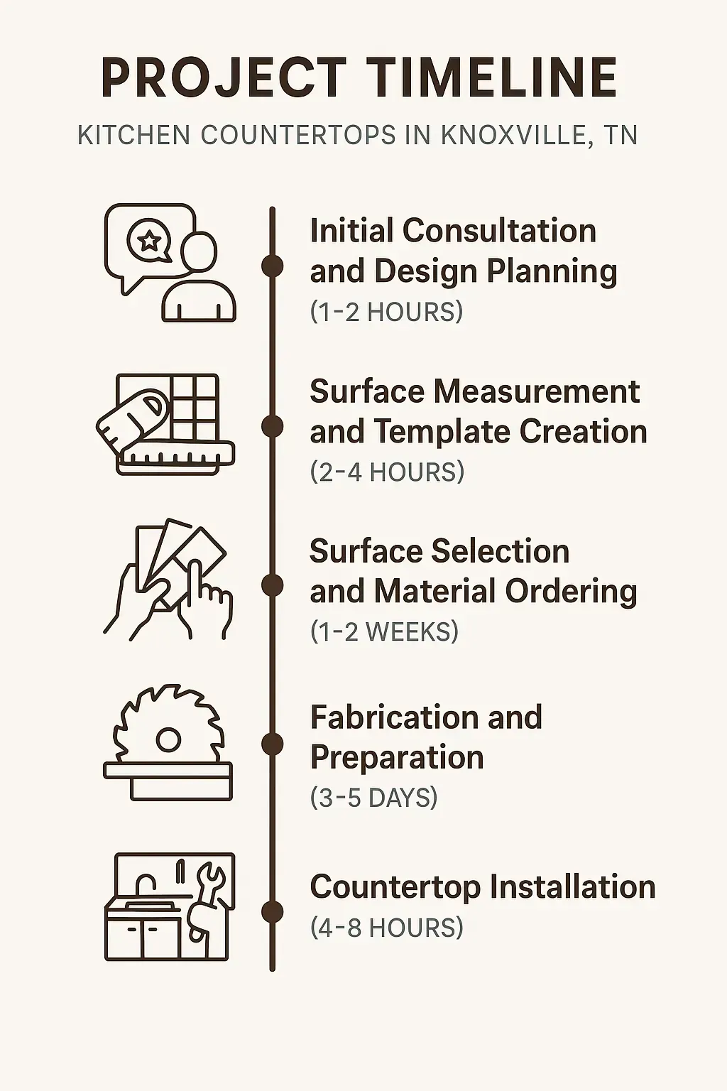 Infographic showing 5-step kitchen countertop project timeline: consultation, measurement, material order, fabrication, installation in Knoxville, TN.