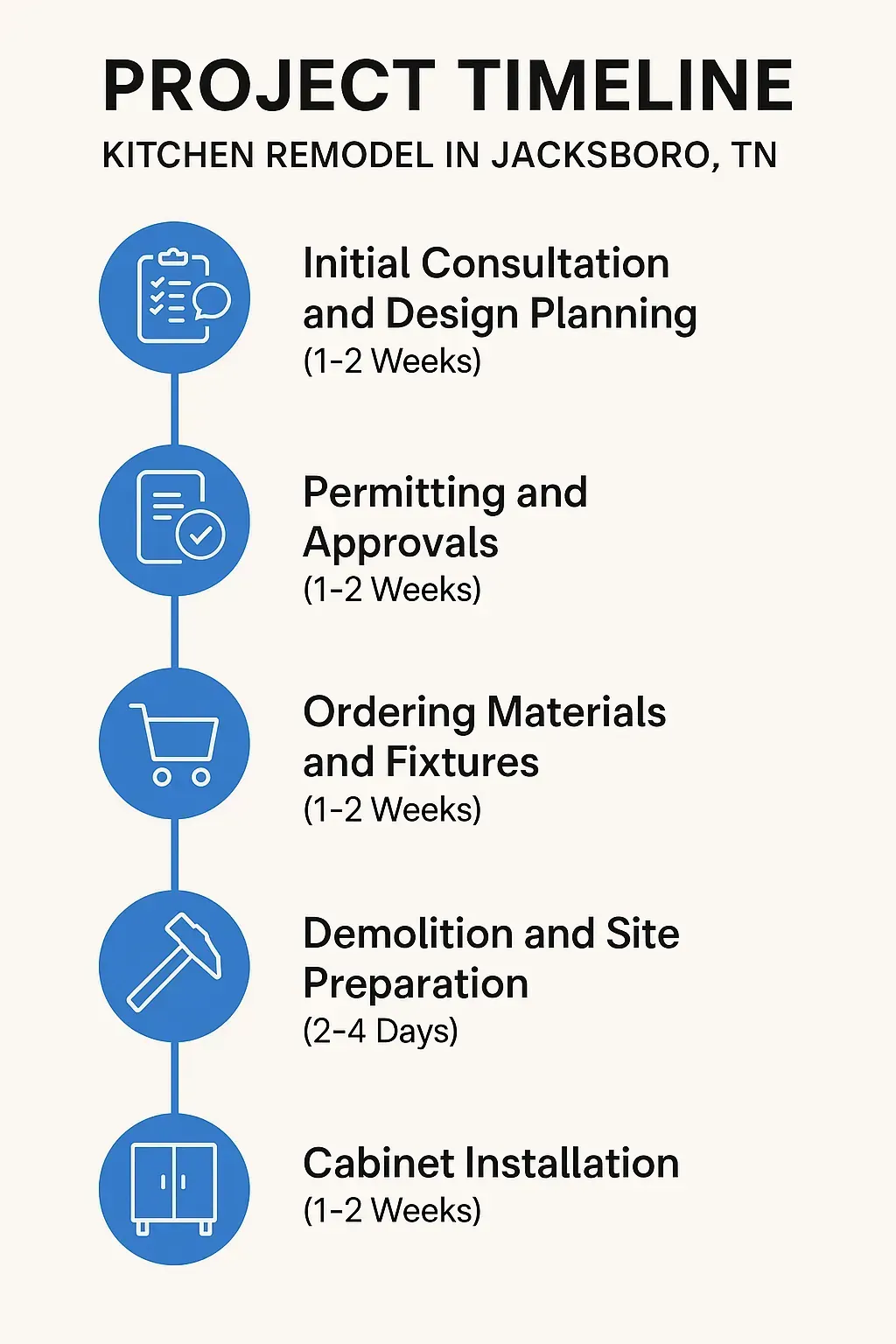 Infographic showing 5-step kitchen remodel timeline: consultation, permits, ordering, demolition, cabinet installation.