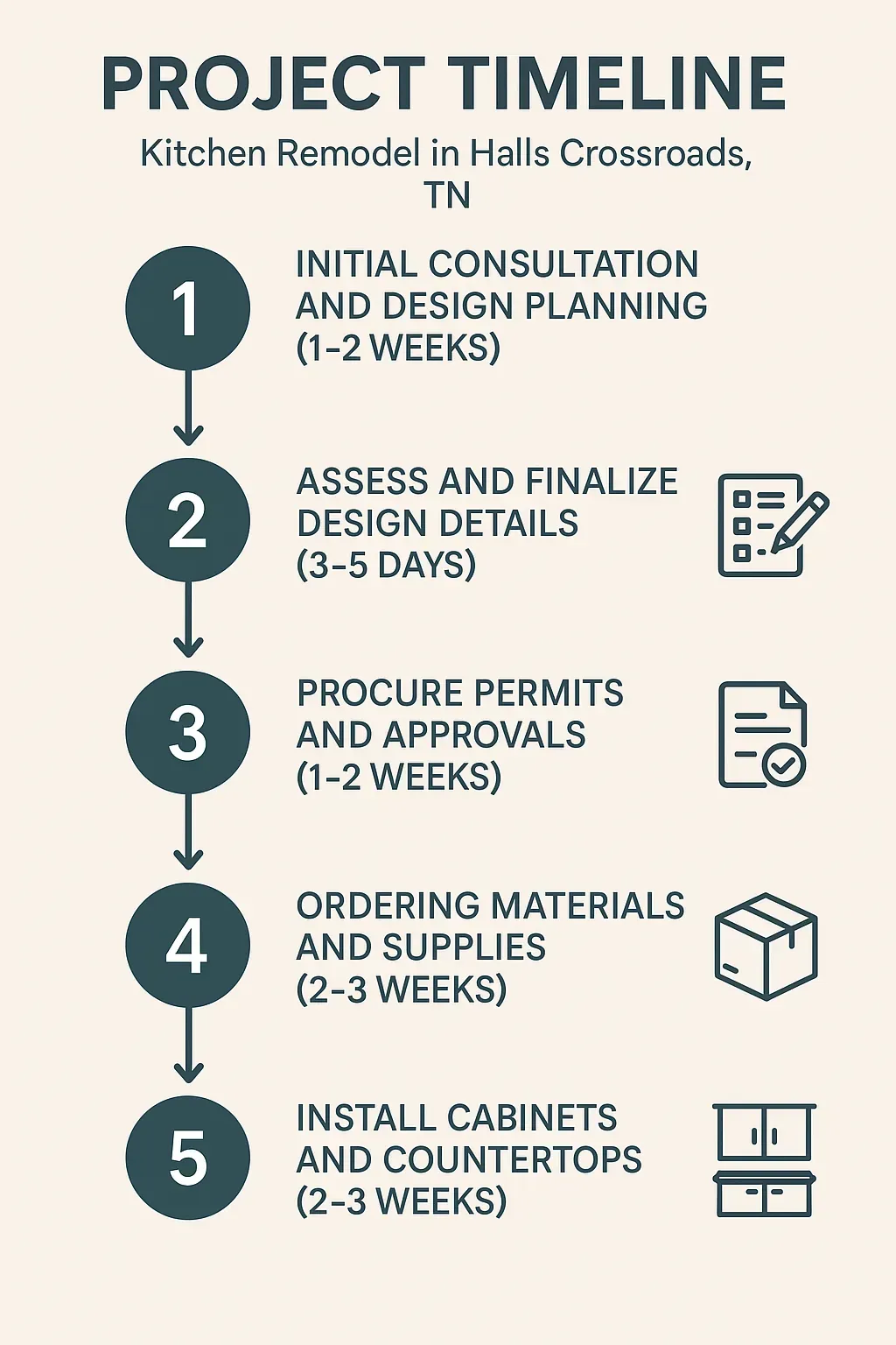 Infographic showing 5-step kitchen remodel timeline in Halls Crossroads, TN: consultation, design, permits, ordering, installation.