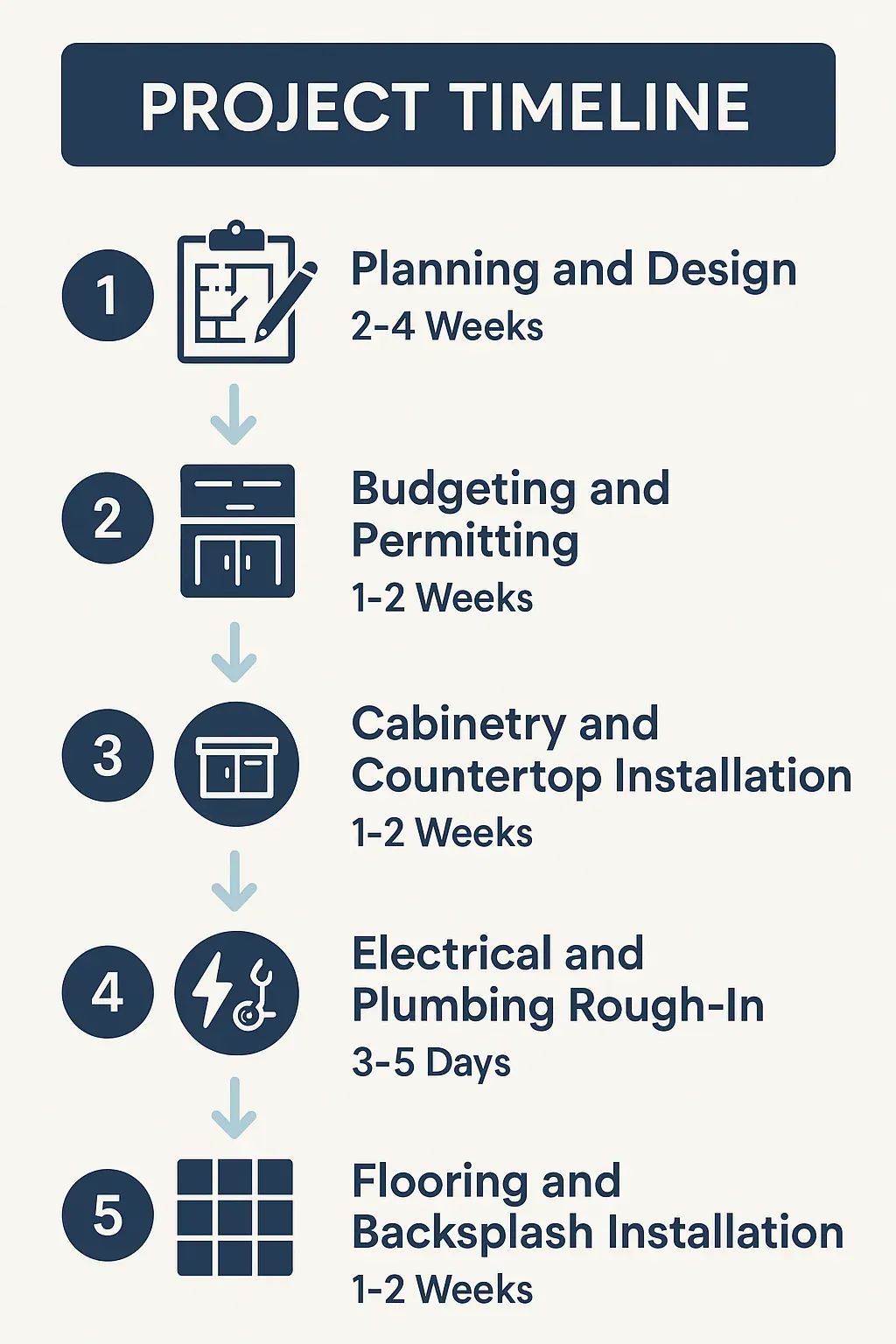 Infographic showing a 5-step kitchen remodel timeline in Newport, TN: Planning, Budgeting, Cabinets, Wiring, Flooring.