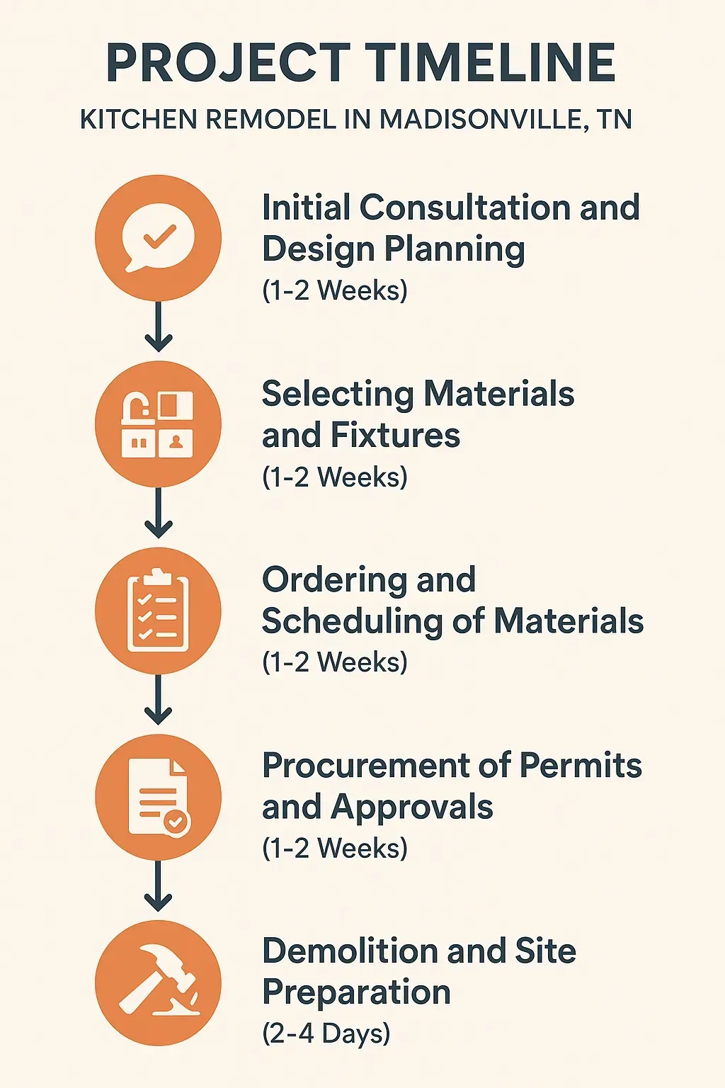 Infographic showing a 5-step Kitchen Remodel timeline for Madisonville, TN: consultation, materials, ordering, permits, prep.