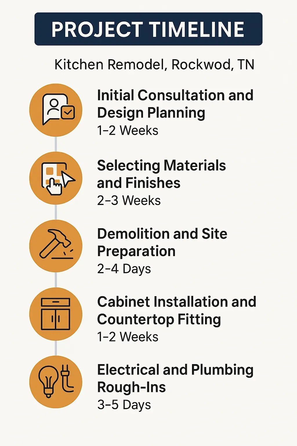 Infographic depicting a 5-step kitchen remodel timeline in Rockwood, TN: consultation, materials, demolition, installation, and rough-ins.