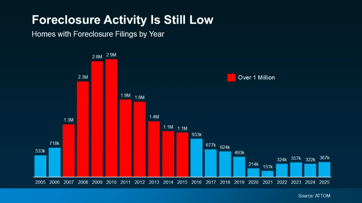 Foreclosure activity in the U.S. housing market