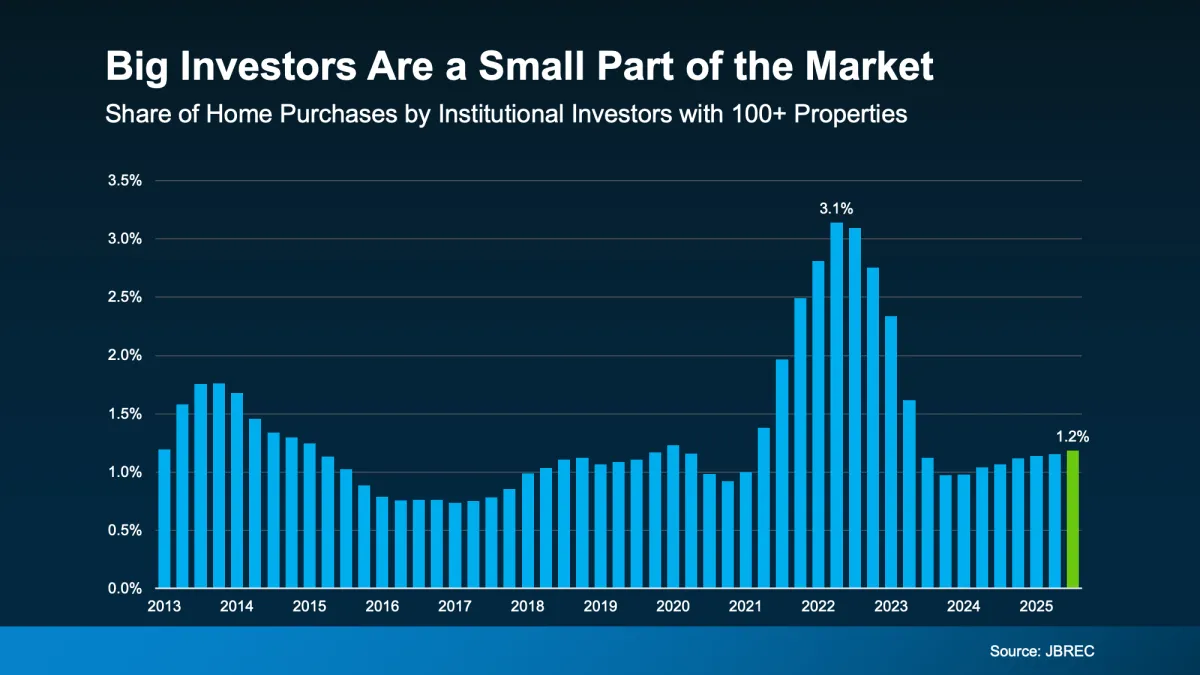 Investment companies buying homes