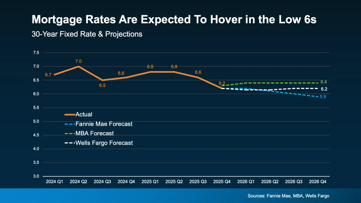 Mortgage rates and home affordability in Denver