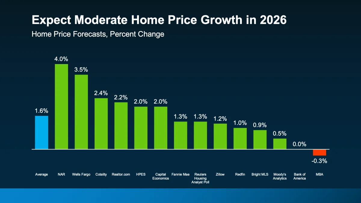 2026 real estate market trends for buyers and sellers
