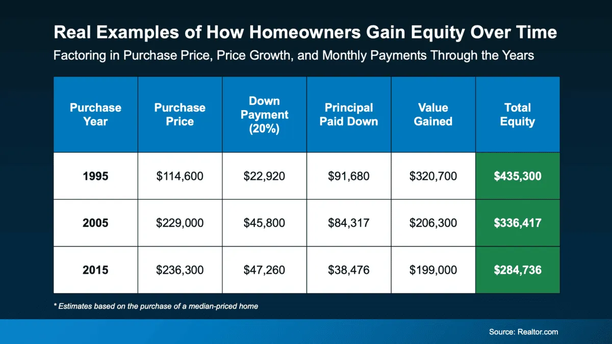 Building equity through homeownership