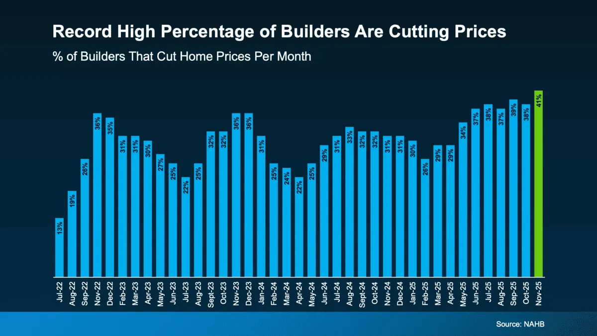 Builder incentives for new homes