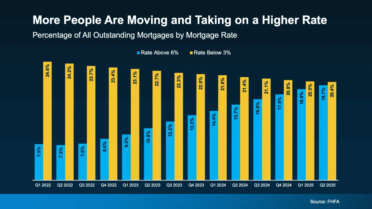 Mortgage rate lock-in effect on homeowners