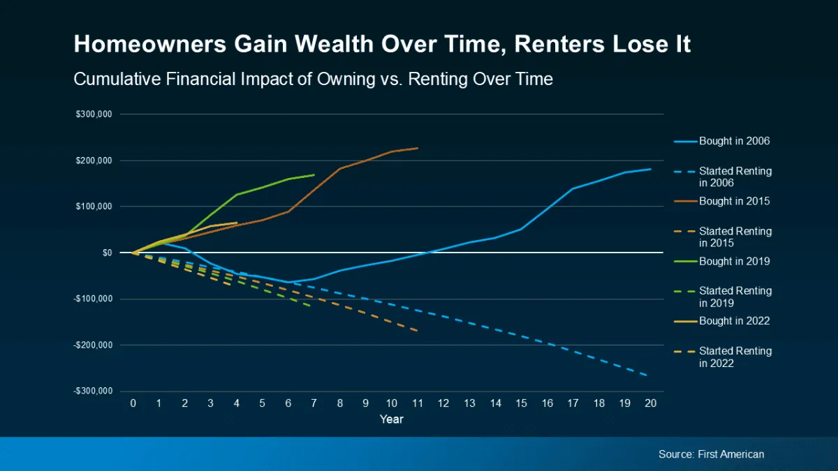 Homeowner building home equity over time
