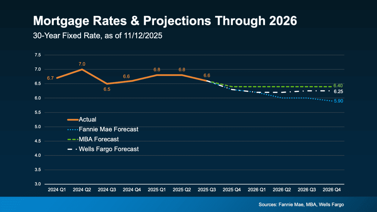 Mortgage Rate Affordability