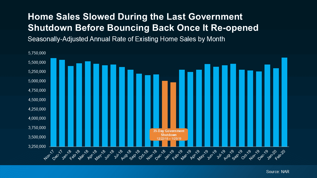 Buying Home During Shutdown