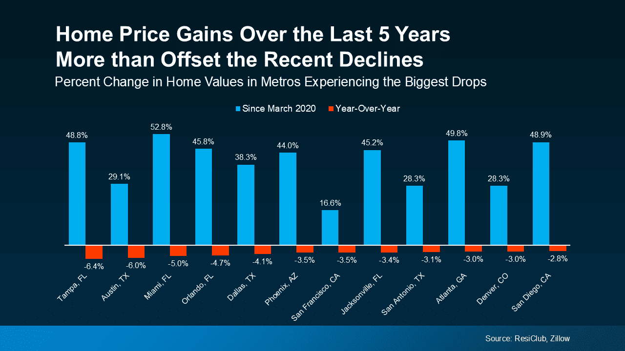 Growing Home Value